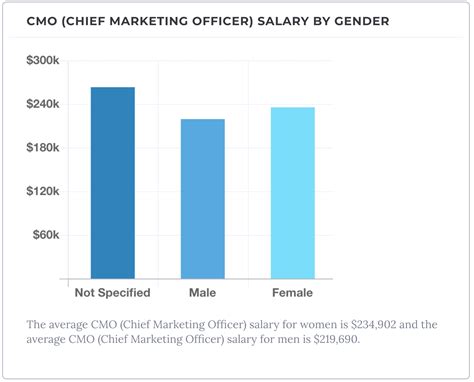 chief marketing officer salary range.